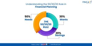 Read more about the article Understanding the 50/30/20 Rule in Financial Planning